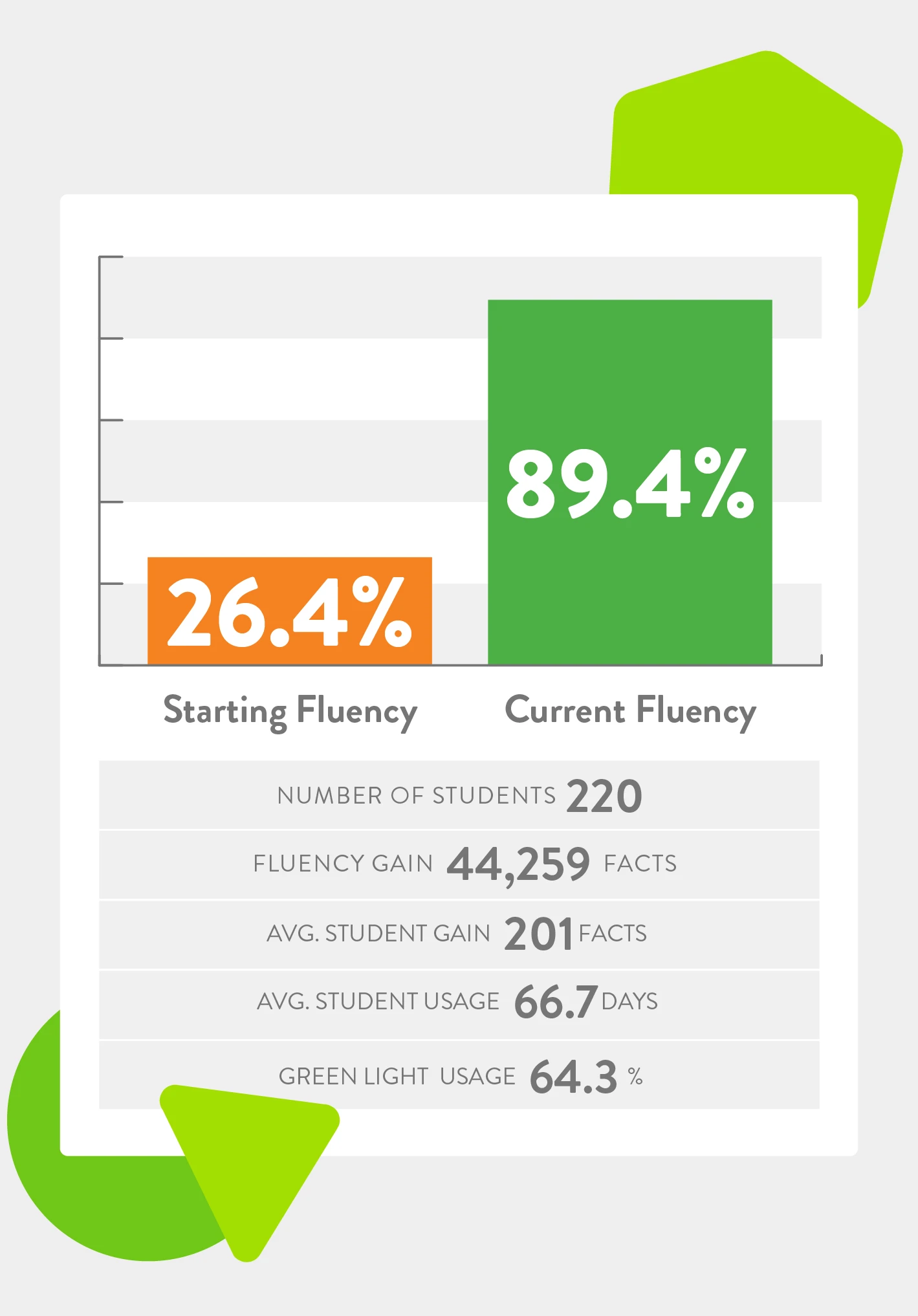 3rd grade data: 220 students with high usage (30+ days) starting fluency with 26.4% and ending fluency was 89.4%, with 70% of their students achieving a fluency over 90.